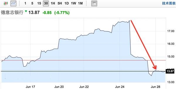 事实上，自英国6月24日公投决定退出欧盟开始，欧美银行股普遍遭遇重挫，高盛股价跌至愈三年低点，以美元计价的欧盟银行股股价创下历史新低，部分银行股跌幅甚至超过雷曼倒闭时。