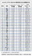 31省份上半年GDP排行出炉 23地增速跑赢全国