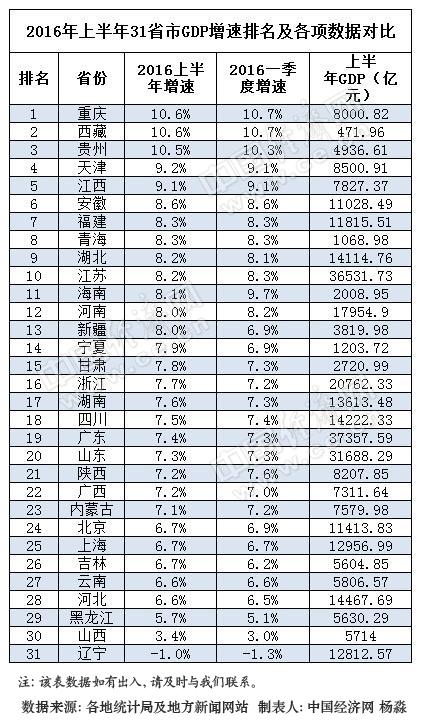 随着全国上半年GDP出炉，全国各省市陆续发布了2016年上半年GDP的“成绩单”。据中国经济网从国家统计局官网统计，目前31个省市已经全部公开了2016年上半年本省的GDP数据。