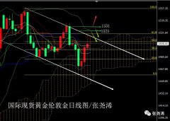 众美数据爆冷引衰退担忧，黄金探底