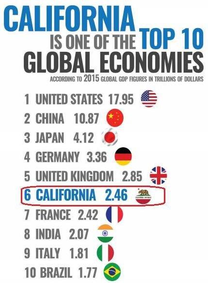 单独算的话，加州的GDP仅次于英国、略多于法国，是全球第六大经济体。