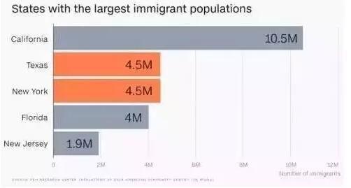 移民给加州做出了巨大的贡献，一旦独立，就可以不受川普反移民政策的影响。