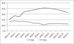 央行全年金融数据出炉：2016年国内金融形势评述