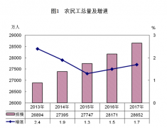 统计局发布2017年农民工监测调查报告