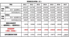 财政大输血——史诗般的财政转移支付