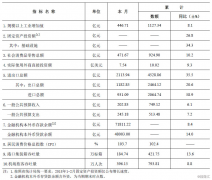 深圳2018.2-5月出口数据：增速从20.6%滑到0.4%