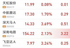 中航国际拟吸收合并两子公司，航空工业个股走强