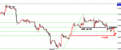 景良东：黄金1496一线空，原油53.3上空！