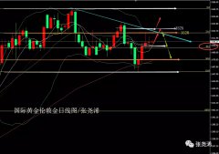 美经济再显衰退之忧、黄金反弹注视回趋阻力