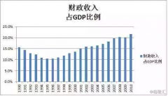 中国财政支出的分析研讨