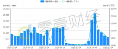 小赢网金10月10日单日成交量创新高 借款和投资人数均