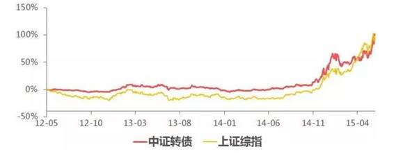 　　数据来源：Wind数据