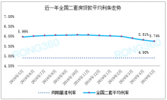 融360监测数据显示：北京首套房贷平均利率为5.39% 被