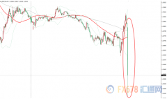 加拿大9月失业率下降且全职就业人数大幅度增加，美元兑加元短线重挫70余点