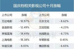 火爆的国庆档与下跌的影视股，发生错配了吗？