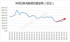 大盘4连阳 红十月在望？外资两融为何最爱这些股