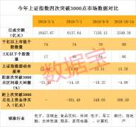 重磅信号，本次沪指四攻3000点有6大不一样，估值又有新变化，外资爆买新龙头