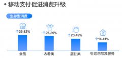 花一万块和一千块感觉没差别？研究称移动支付让我们多花了16%的钱