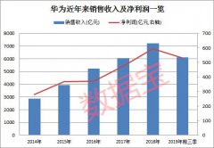 厉害了华为 三季营收超2017年全年 概念股又狂欢？这5股后市涨幅空间20%+