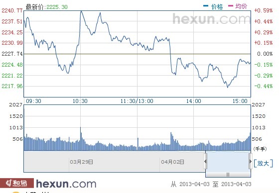 4月3日，沪深两市继续走弱大沪指最低下探至2217.25点，再创年内新低