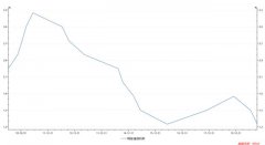 全球经济预警？韩国央行再度降息，政策利率触及历史最低！IMF：全球经济增速