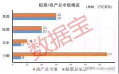 10万块！中国人均财富仅美国的5%，房产市值却两倍多