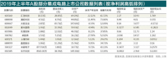 芯片板块业绩“蛟龙出海” 国产替代加速潜力可期