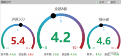 早盘复盘：A股医疗券商跌幅明显，港股金融地产护盘恒指小幅上涨