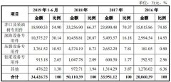 甘肃前首富现身股东榜，再战IPO的南京迪威尔扶“油”直上？