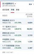 51信用卡复牌成交激增，45分钟交易1亿港元 ，谁在买？