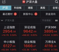 A股集体走强：沪指收涨0.5%，科技类板块回暖