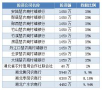 湖北随州农商行三季报净利润2.27亿元