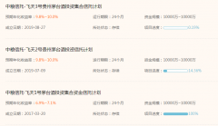 信托募1亿投资茅台酒：预期年化收益率10%，能否跑赢股价