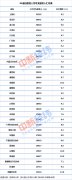 前三季人均可支配收入榜：京沪超5万,“4万元俱乐部”空缺