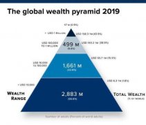 中国富裕人口首次超美国，中国的富人真的这么多吗？为啥没感觉？