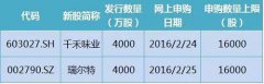 16万市值顶格申购 千禾味业、瑞尔特申购策略抢先看