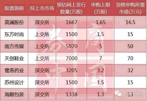 深交所喊你周五去打新，17万市值你就能顶格申购(附打新全攻略)