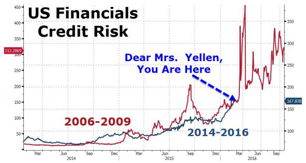 （图片来源于美国金融博客Zerohedge）