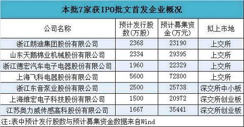 2016年4月7只新股申购发行一览表