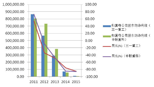 曾经的冤家各寻前路 中联重科和三一重工前景坎坷