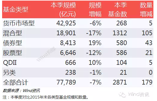 一季度公募资产缩水逾6000亿 偏股型基金成重灾区