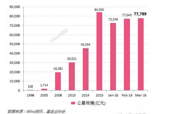 一季度公募资产缩水逾6000亿 偏股型基金成重灾区