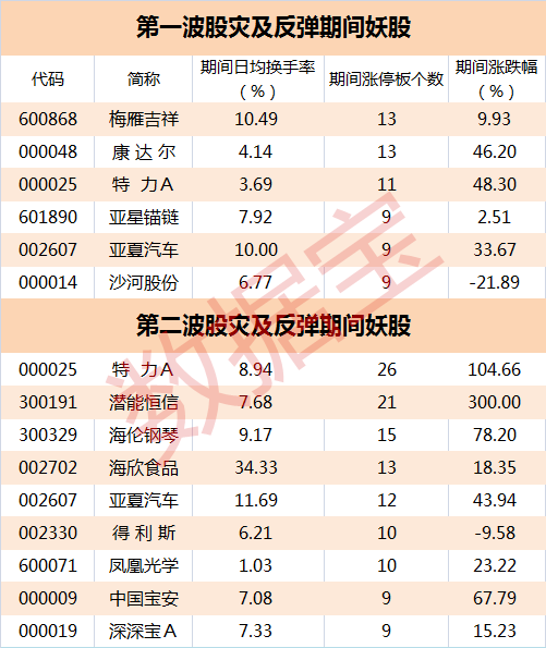 股灾以来妖股都在这里 这会又要接力暴涨了？