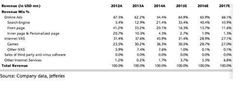 再参照已发布准确财务数据的2012至2014年，扣除在线广告利润中搜索引擎的占比，剩余利润贡献率历年分别为61.9%、49.3%、33.0%，平均值48.07%。结合上述对2015年的估测，360安全业务直接带来的广告收入对整体利润额的贡献率在三至五成，而奇虎360安全业务和搜索业务的合计贡献率维持在六成左右。