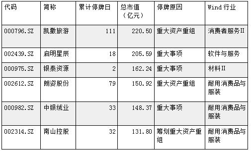 上述股票中，海航旗下的凯撒旅游于2015年11月借壳易食股份登陆A股；银泰集团的银泰资源是集团矿产资源业务的上市平台；朗姿股份通过并购和参股持续在产业链上谋划转型。另外，中银绒业的控股股东中绒集团曾于2014年9月参与盛大游戏私有化，目前因合同约定调整其出资份额事项涉诉；南山控股与集团旗下的另一家企业深基地B（200053）停牌时间一致，市场猜测其原因为筹划整体上市。