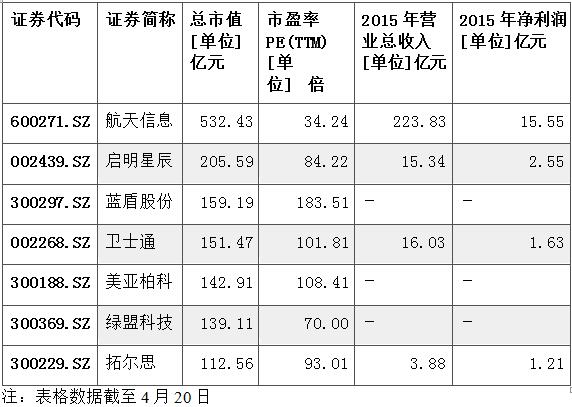 虽然和奇虎360在业务内容上并不完全对标，但整体上可以看出，业内多数中等市值的公司已获得高倍市盈率，平均值为96.46，最高值为183.51，是奇虎360目前市盈率水平（约36.84）的3到6倍。照此“A股标准”计算，奇虎360整体估值将在人民币两三千亿元之间。