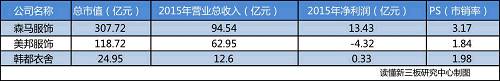 （注：韩都衣舍总市值为最新一轮估值）