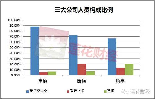 此外，三家快递公司的员工受教育程度主要集中于大专及以下，本科以上学历占比很小。其中，申通和圆通本科以上学历均低于5%，而顺丰却达到了14.5%。这或许与顺丰在快递行业上下游的布局有关。