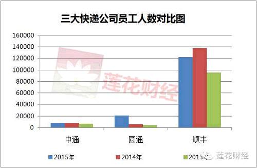 从人员构架来看，快递业是一个劳动密集型产业，操作类人员（也就是我们的快递小哥）绝对是快递公司的主力军。其中，申通操作类人员占比高达87%，而管理人员仅占5.58%。相比之下，圆通和顺丰的非操作人员占比要大一些。