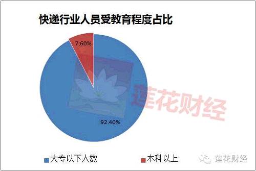 下面我们再来看看三家快递公司的财务指标，近三年，顺丰的资产负债率逐年增加，由2013年的33.4%上升至2015年的60.37%。与此同时，圆通的资产负债率在2015年却有所下降，由50.95%下降至44.8%。